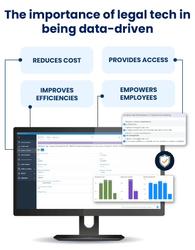 Tech helps law firm be data-driven because it provides access, improve efficiencies, empower employees, and reduces cost. 