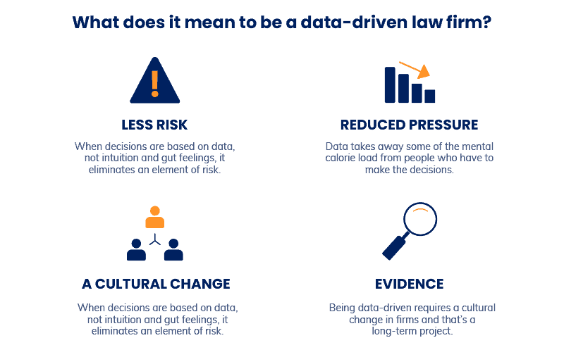 What does it mean to be data-driven?
Less risk, reduced pressure, a cultural change and evidence 
